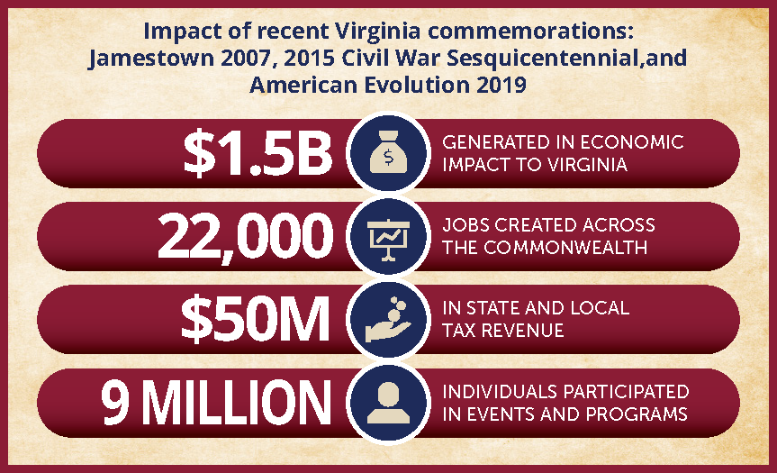 Impact of Commemorations